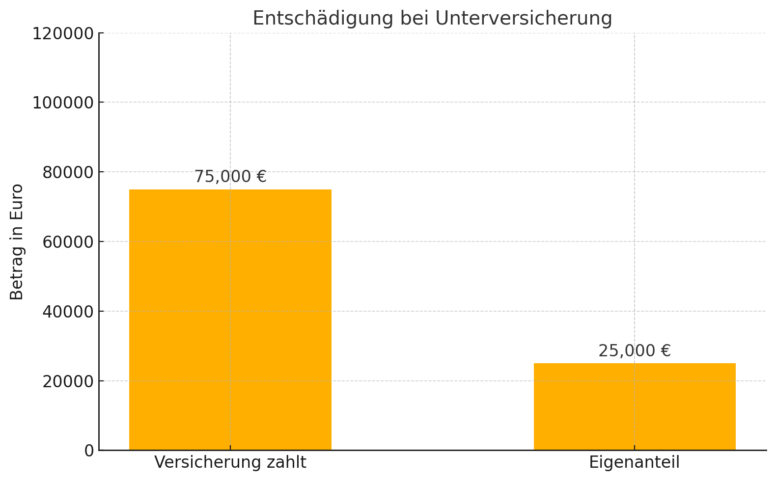 Grafik zur Kürzung der Entschädigung bei Unterversicherung im Wohngebäudeschutz